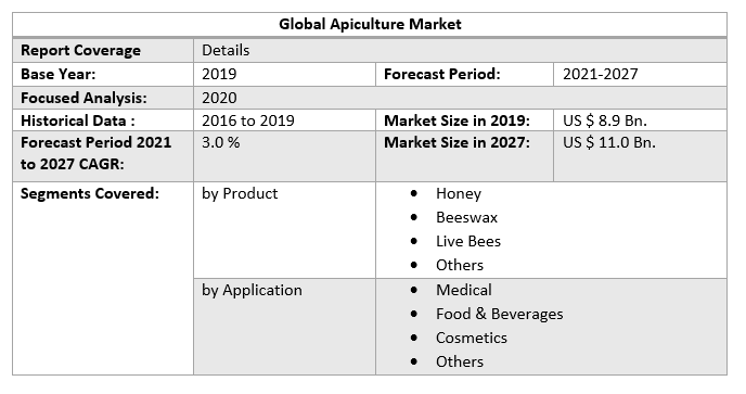 Global Apiculture Market 4