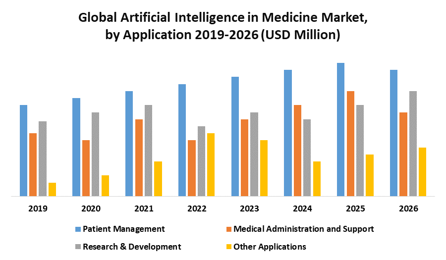 Global Artificial Intelligence in Medicine Market