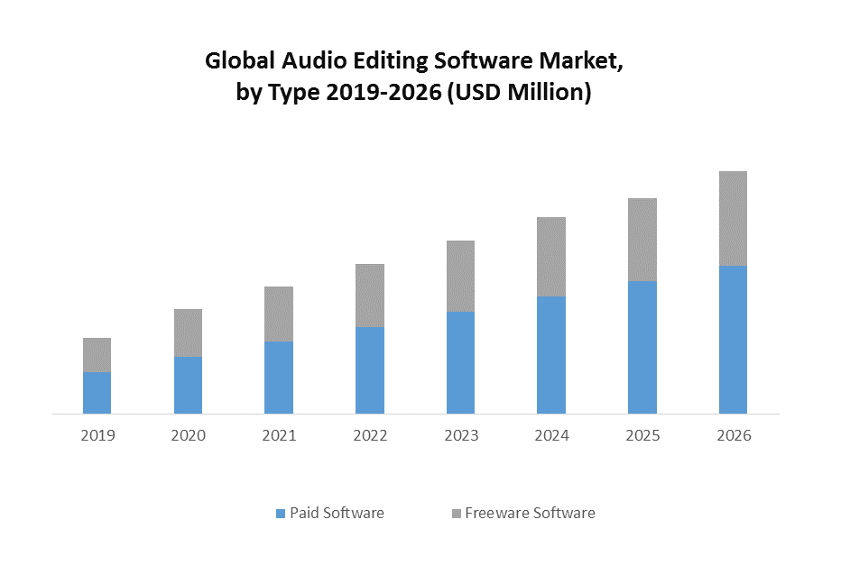 Global Audio Editing Software Market: Industry Analysis and Forecast (2020-2026) by Type, End-User and Region