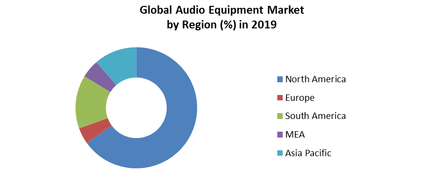 Global Audio Equipment Market 4