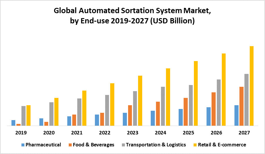 Global Automated Sortation System Market 2