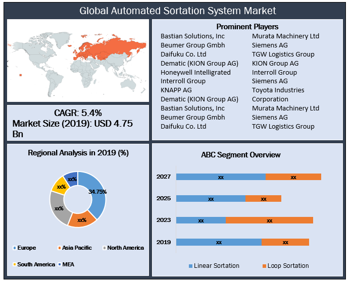 Global Automated Sortation System Market