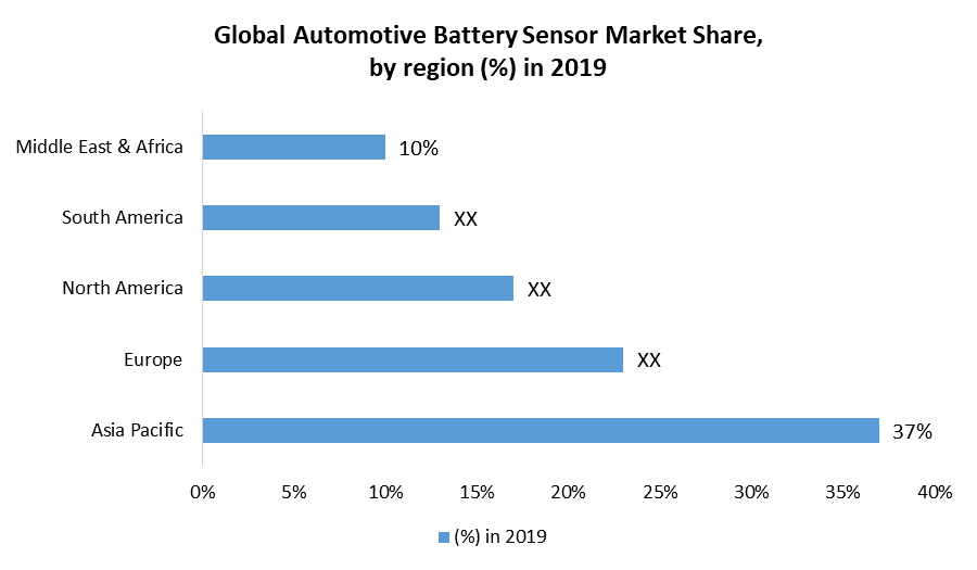 Global Automotive Battery Sensor Market
