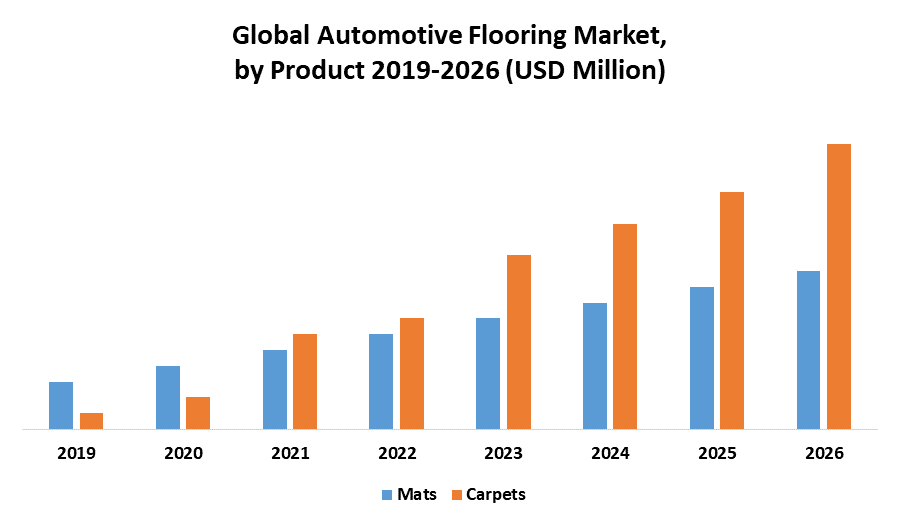 Global Automotive Flooring Market Industry Analysis and Forecast