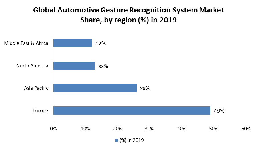 Global Automotive Gesture Recognition System Market