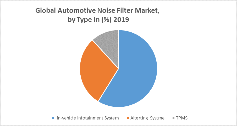 Global Automotive Noise Filter Market