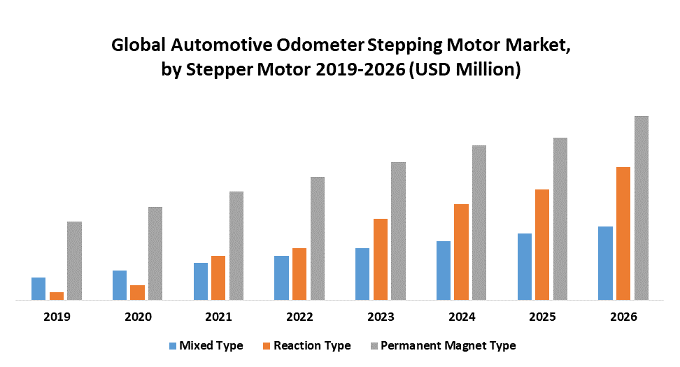 Global Automotive Odometer Stepping Motor Market Industry