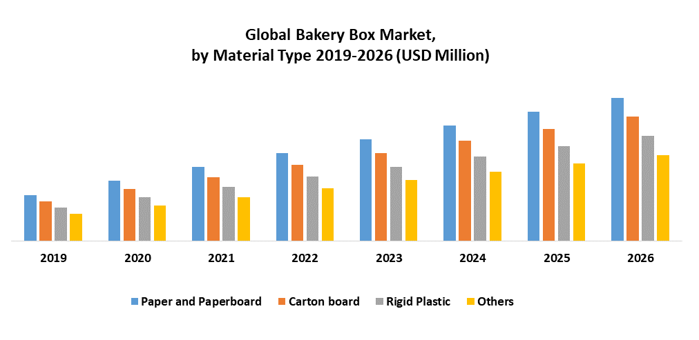 Global Bakery Box market
