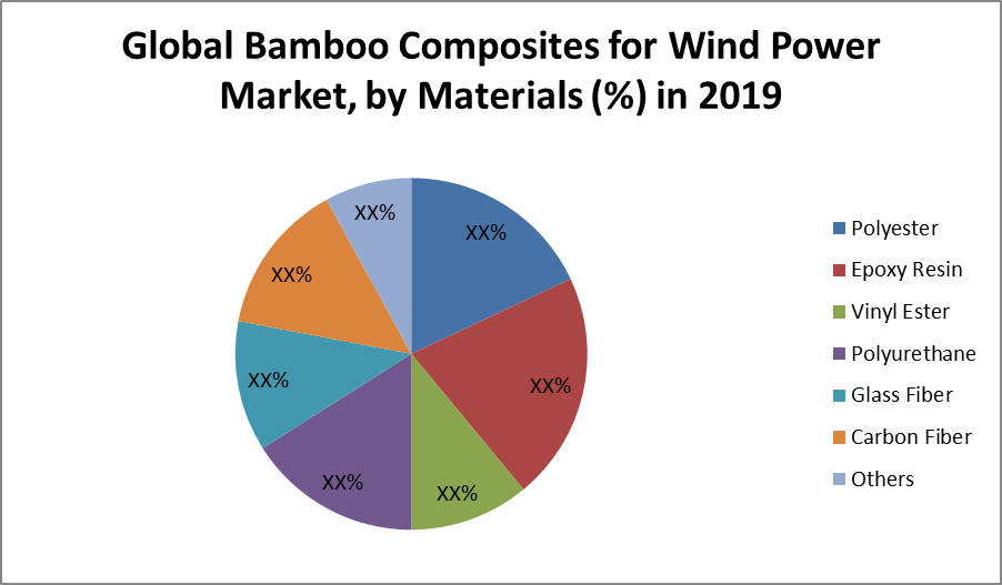 Global Bamboo Composites for Wind Power Market