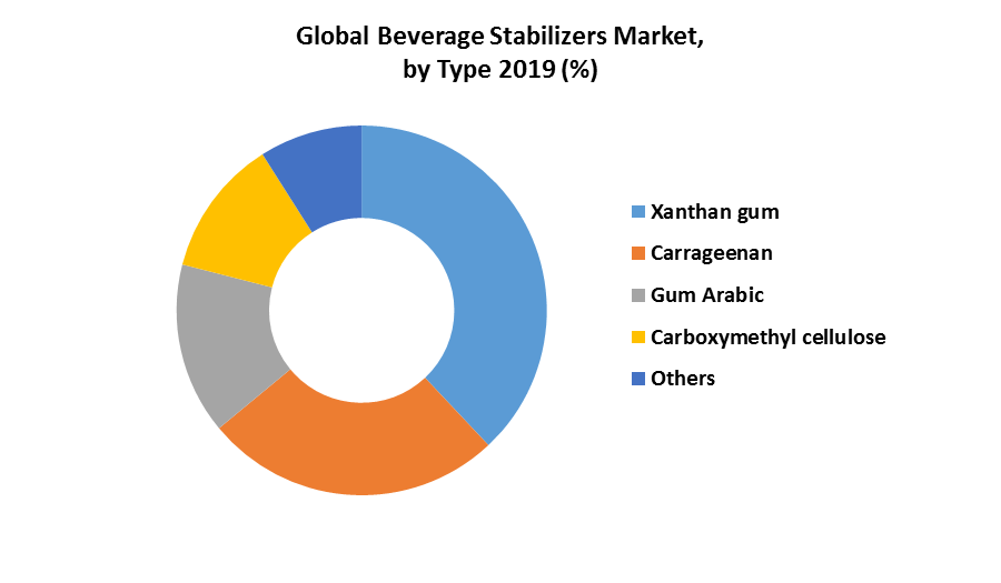 Global Beverage Stabilizers Market 1