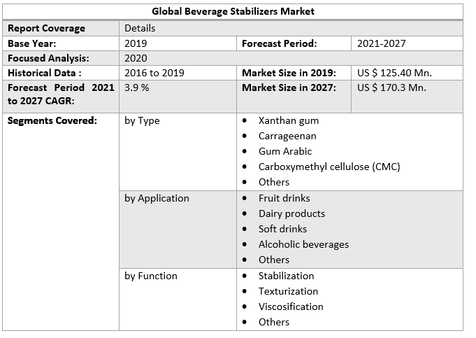 Global Beverage Stabilizers Market 3