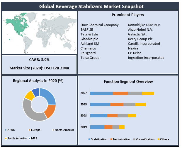 Beverage Stabilizers Market: Global Industry Analysis and Forecast 2027