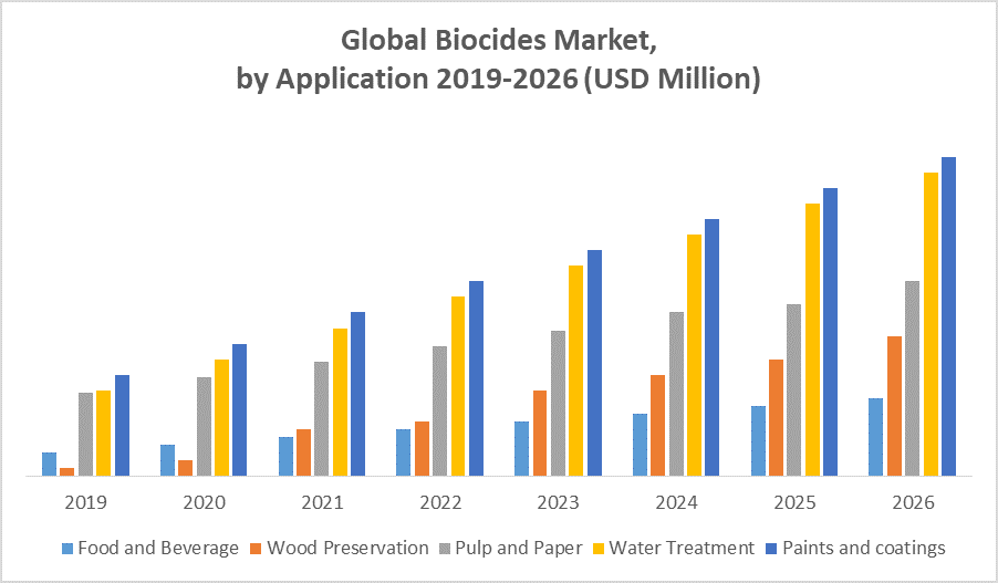 Global Biocides Market