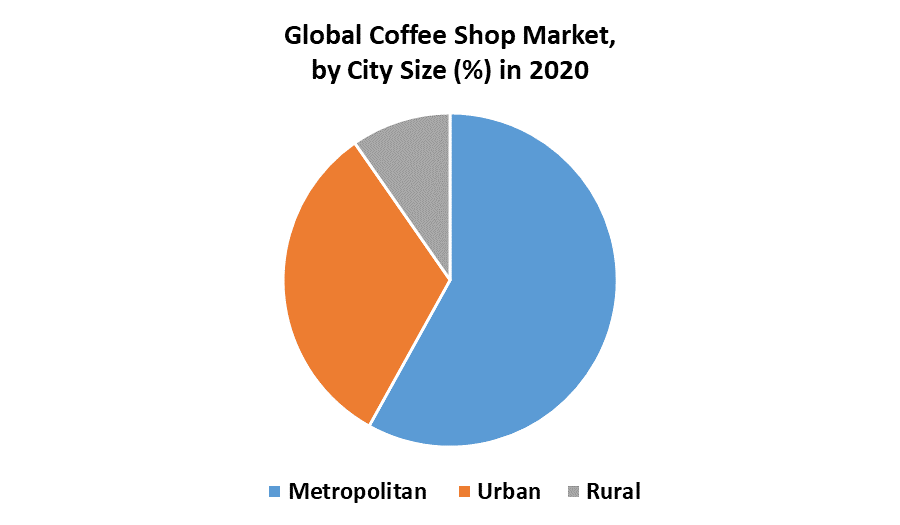 Global Coffee Shop Market by City size