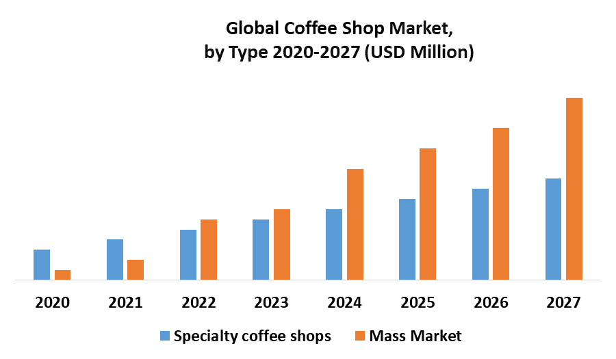 Global Coffee Shop Market by Type