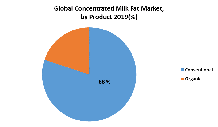 Global Concentrated Milk Fat Market Industry Analysis and Forecast