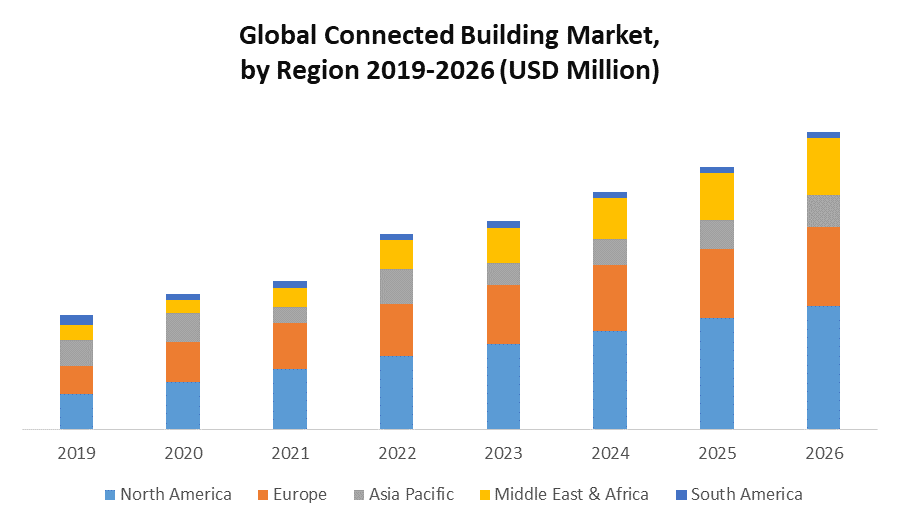 Global Connected Building Market