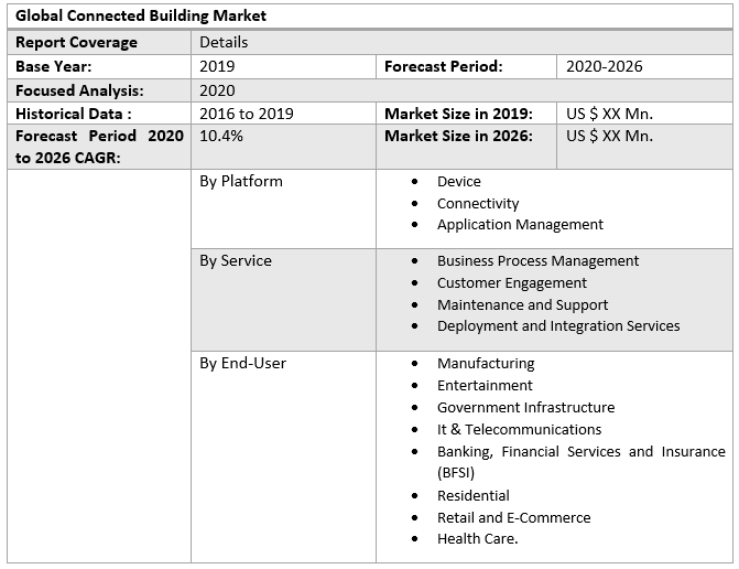 Global Connected Building Market