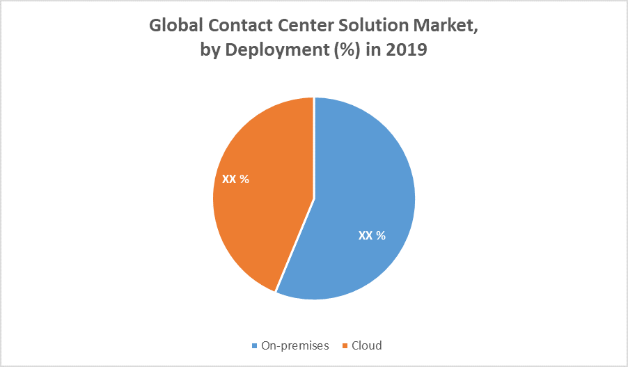 Global Contact Center Solution Market