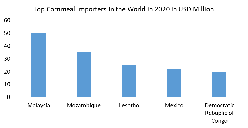 Global Cornmeal Market