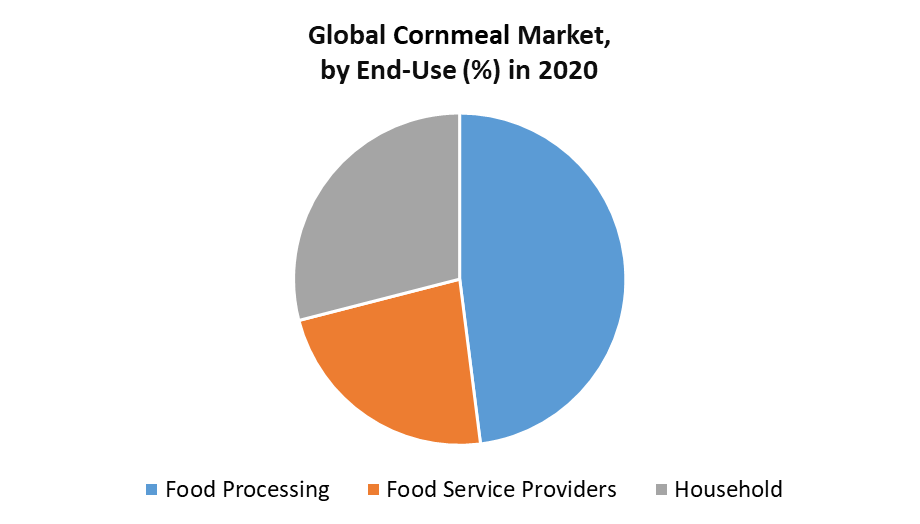 Global Cornmeal Market