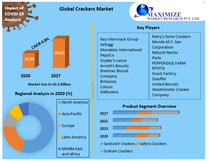 Global Crackers Market