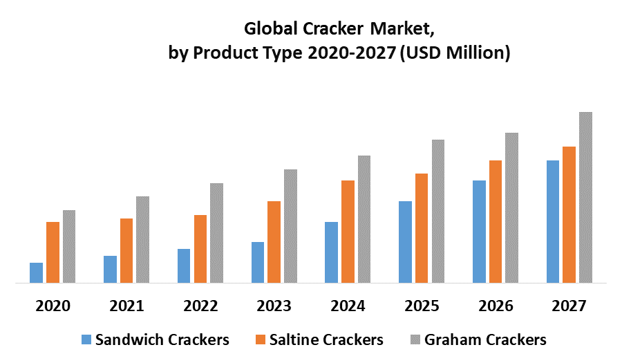 Global Crackers Market by Product