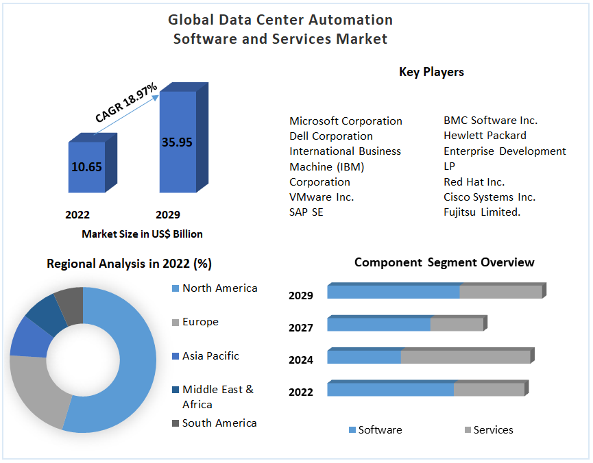 Global Data Center Automation Software and Services Market