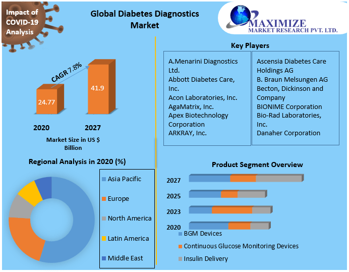 Global Diabetes Diagnostics Market