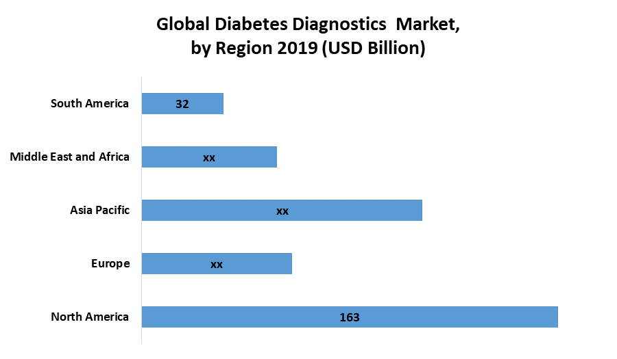 Global Diabetes Diagnostics Market