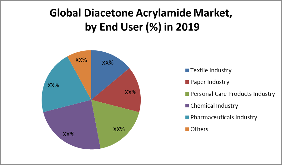Global Diacetone Acrylamide Market