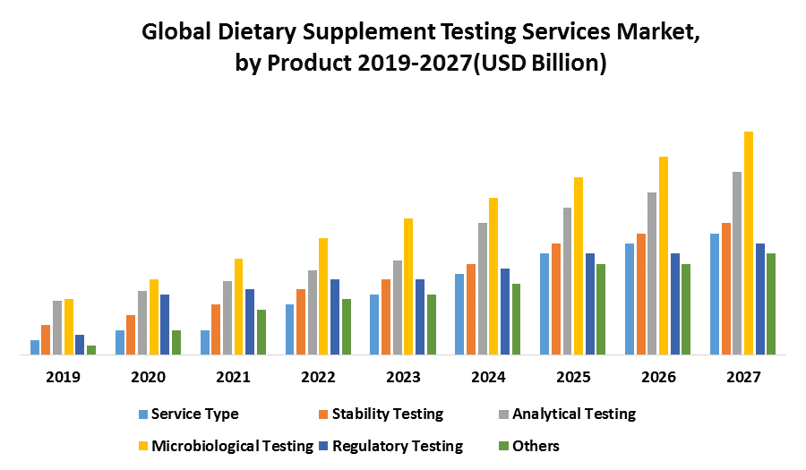 Global Dietary Supplement Testing Services Market 2
