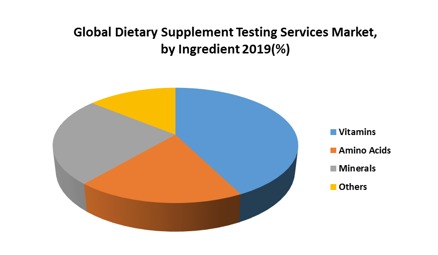 Global Dietary Supplement Testing Services Market 3