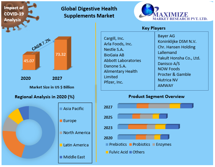 Digestive Health Supplements Market Global Industry Analysis Forecast