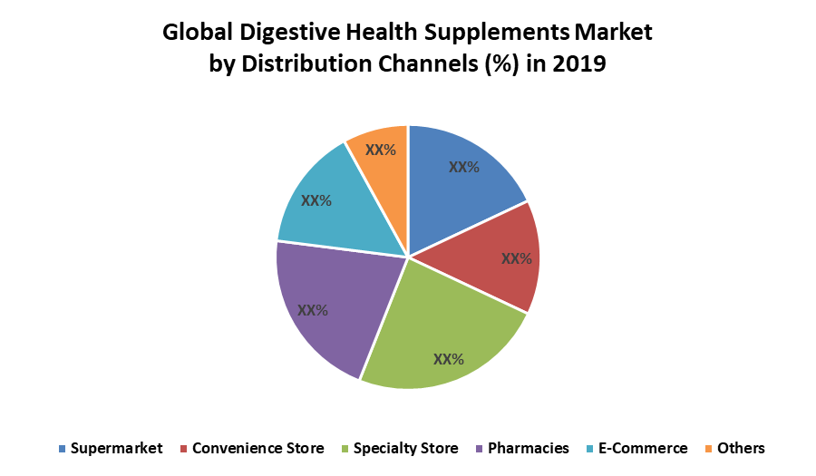 Global Digestive Health Supplements Market: Industry Analysis and Forecast (2020-2026) by Form, Product, Distribution Channel, and Region