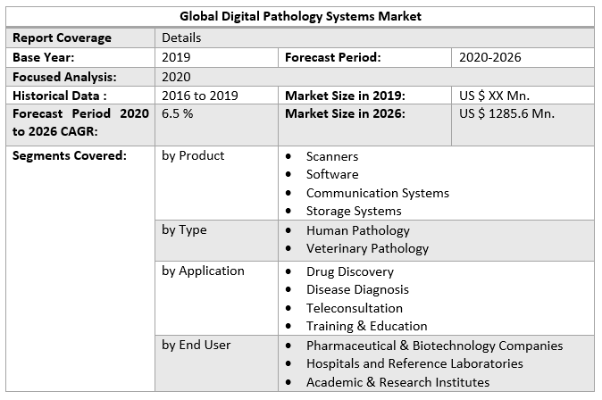 Global Digital Pathology Systems Market