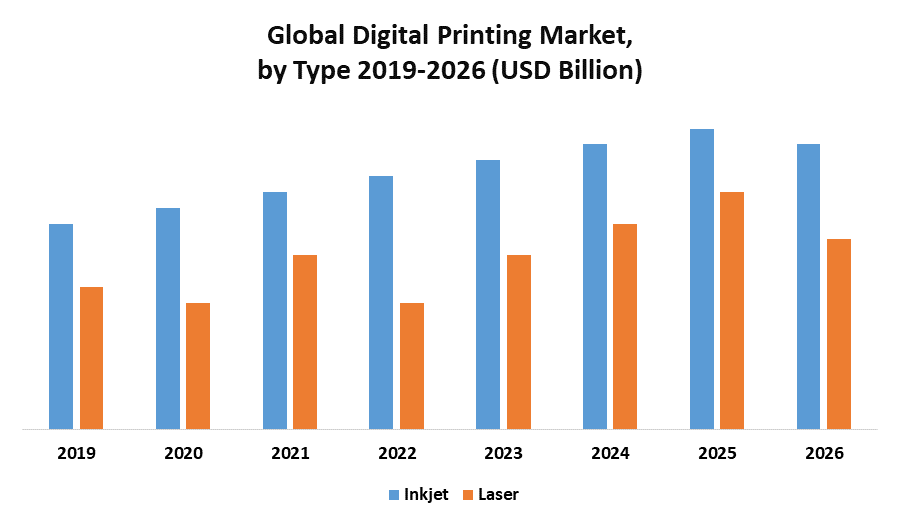 Global Digital Printing Market