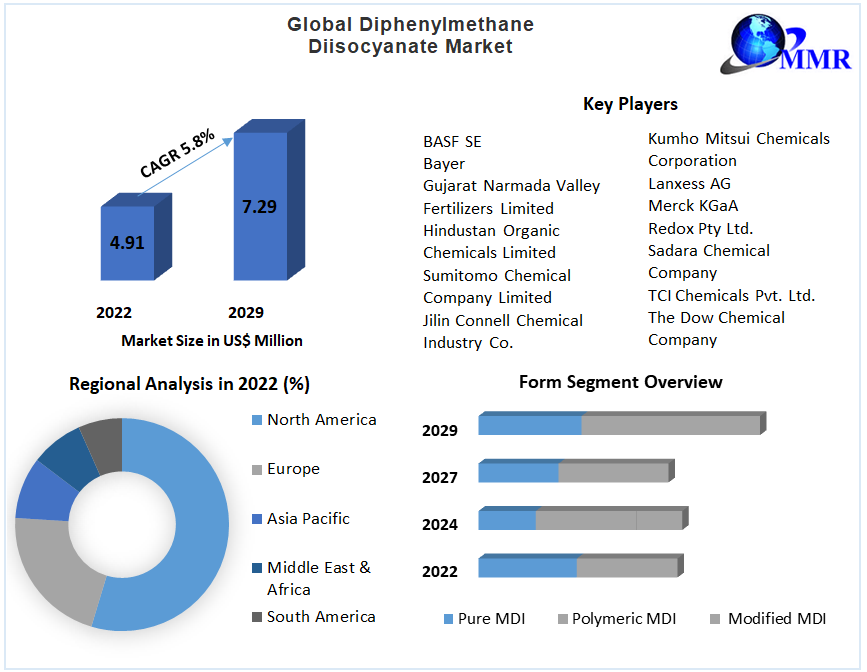 Global Diphenylmethane Diisocyanate Products Market