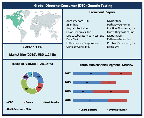Global Direct-to-Consumer (DTC) Genetic Testing Market
