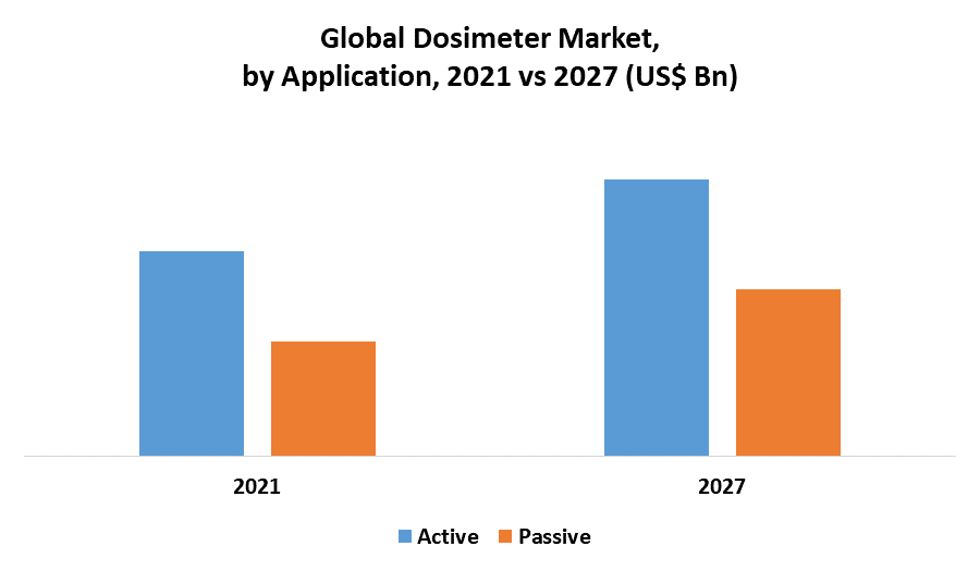 Global Dosimeter Market