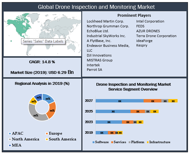 Global Drone Inspection and Monitoring Market