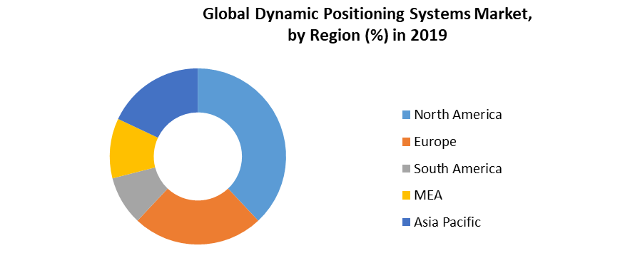 Global Dynamic Positioning Systems Market