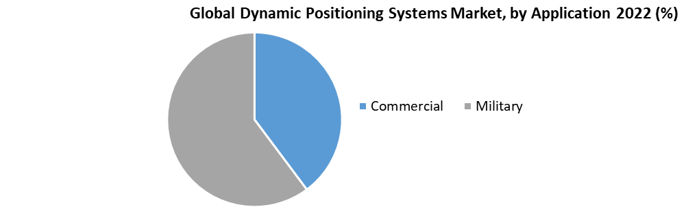 Global Dynamic Positioning Systems Market