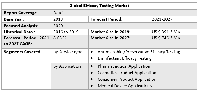 Global Efficacy Testing Market 3