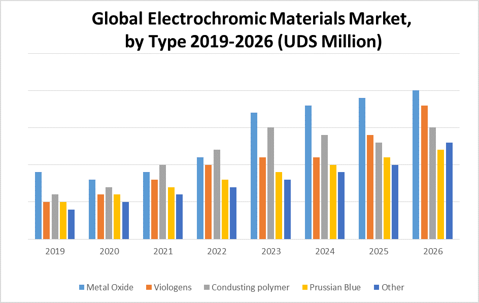 Global Electrochromic Materials Market