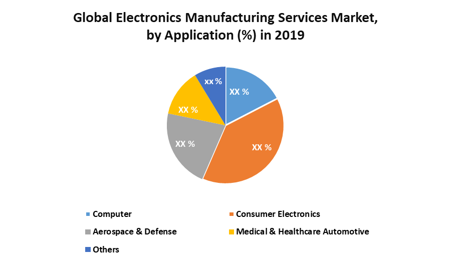 Global Electronics Manufacturing Services Market 1
