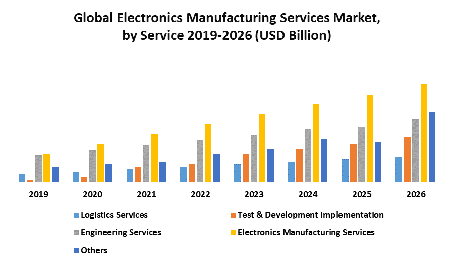 Global Electronics Manufacturing Services Market: Industry Analysis and Forecast (2020-2026) – by Service, Application, and Region.