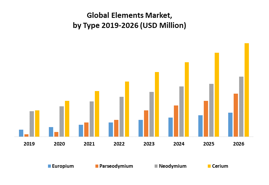 Global Elements Market