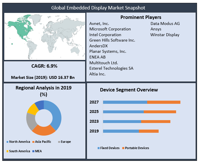 Global Embedded Display Market