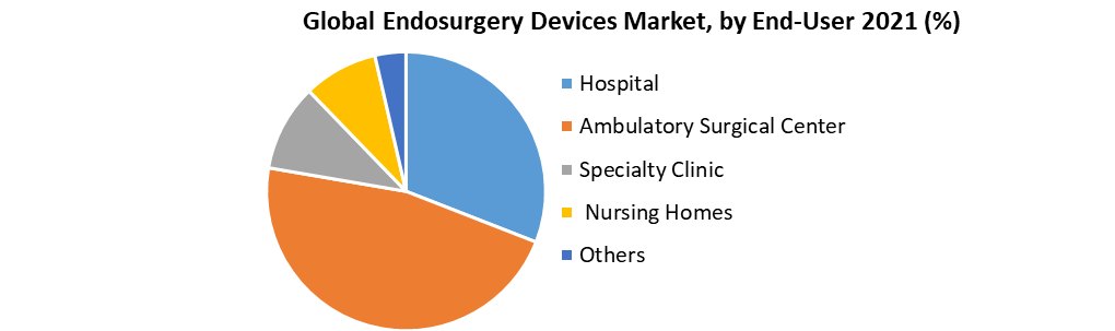 Global Endosurgery Devices Market
